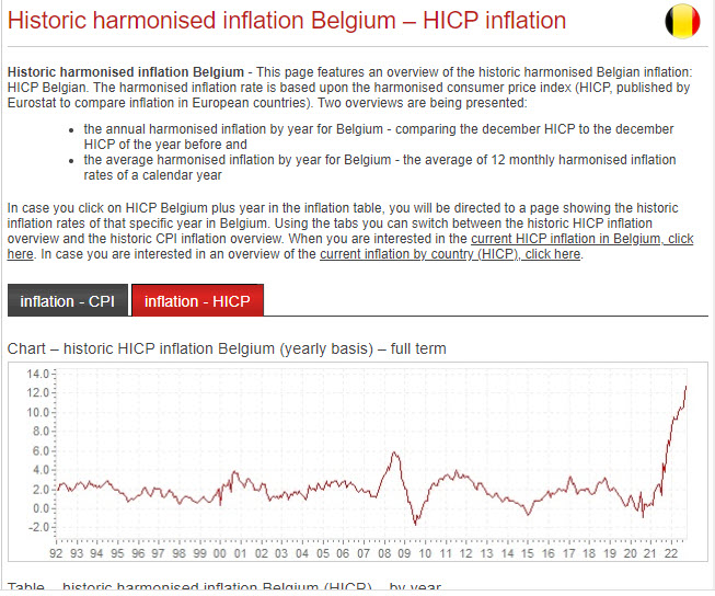 Harmonised Belgium CPI