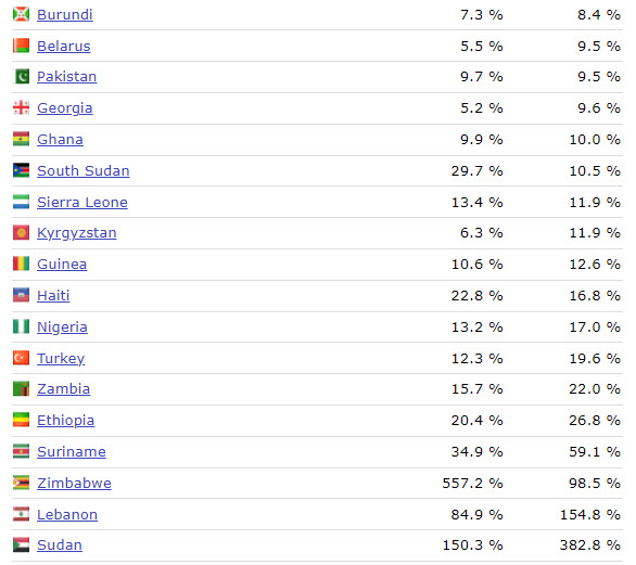 Inflation leaders