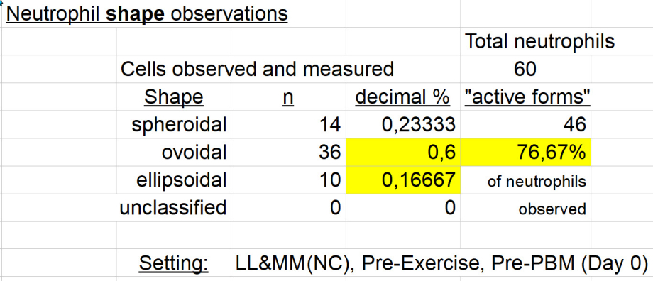 Neutrophil shape observations - LL & MM (NC) Day 0, Pre Ex