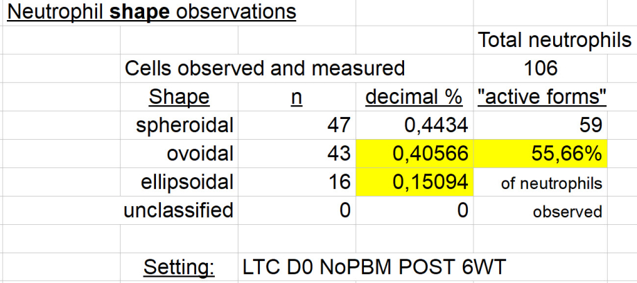 Neutrophil shape observations - LTC D0 NoPBM POST 6WT