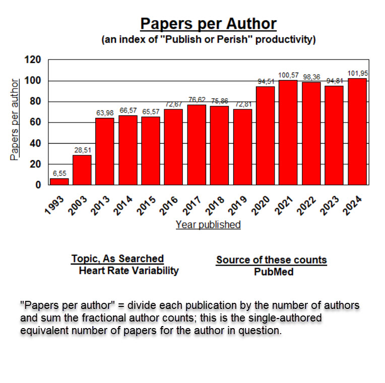 Papers per Author over time for HRV publications