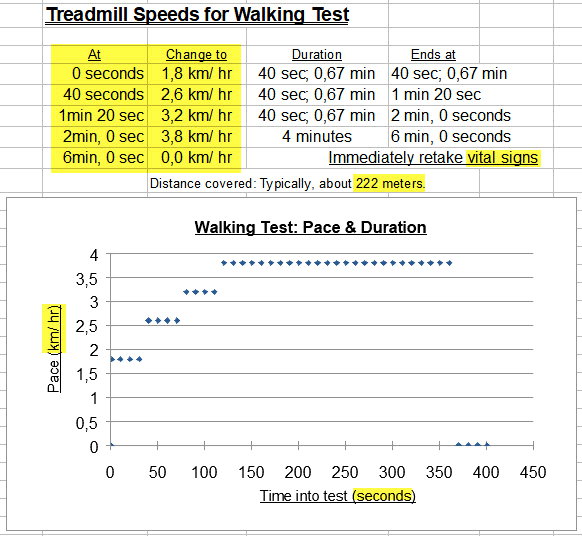 Treadmill Speeds for Walking Test (adjusted)