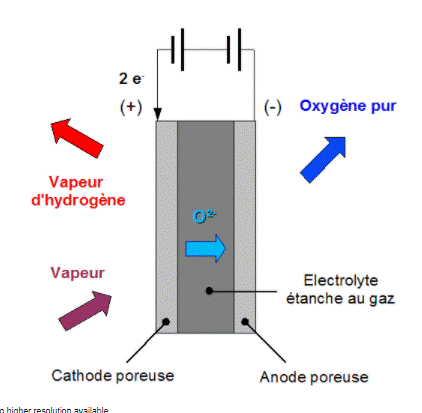 électrolyseur 