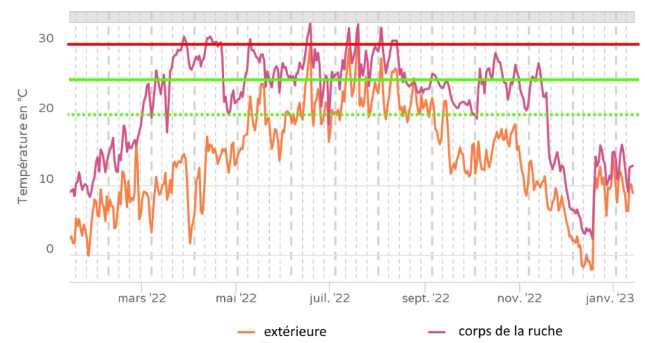 2023-01-13 Températures corps et extérieure1an
