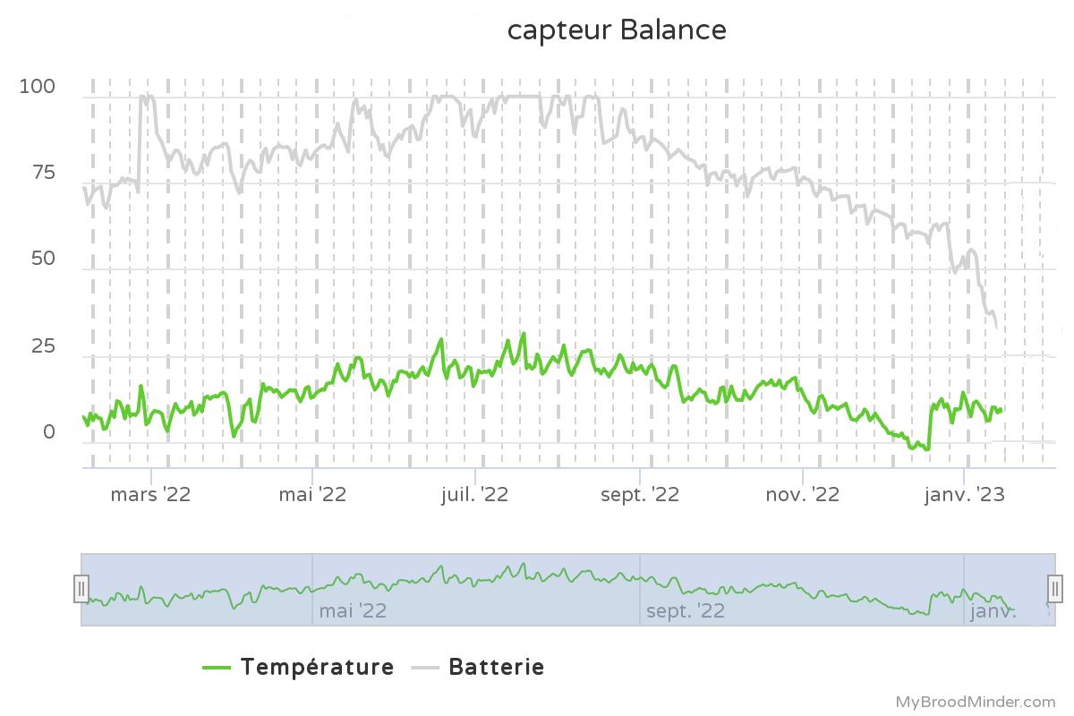 courbes un an température-batterie balance