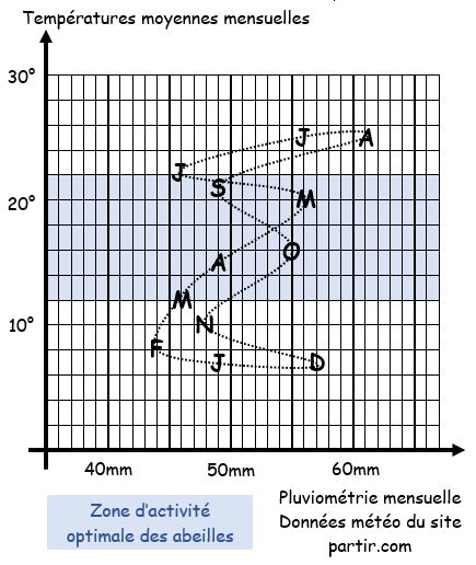 Eco-climatogramme