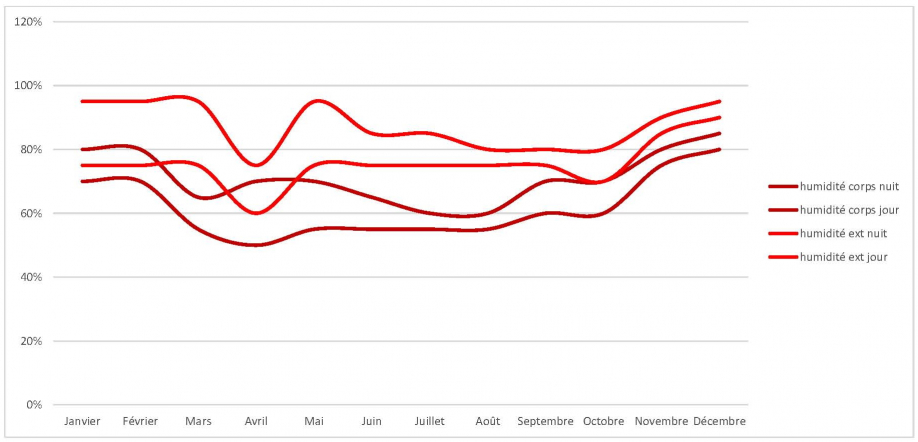 humidité annuelle 2021