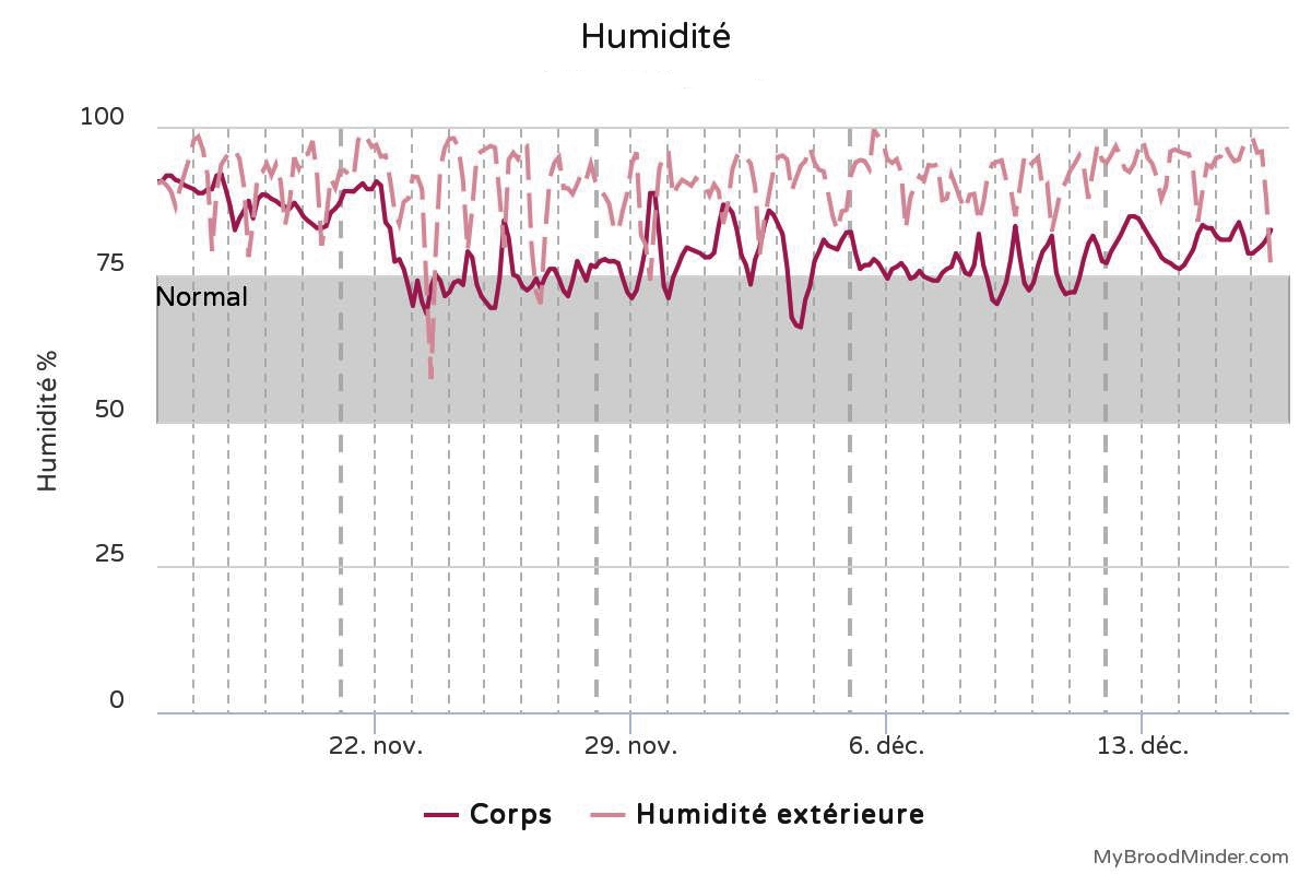 Humidité_HPV - Notreruche_chart 30