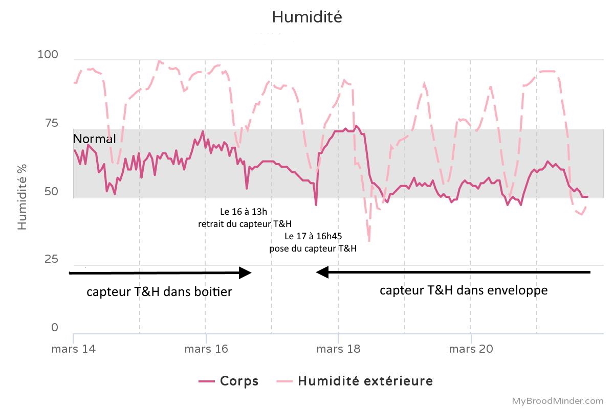 Humidité_HPV - Notreruche_chart 7
