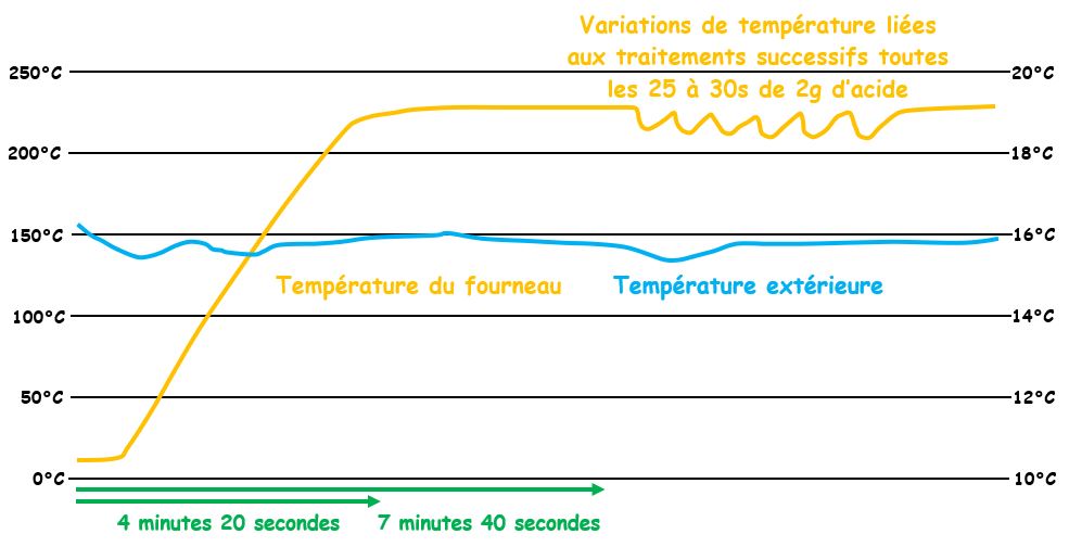 INSTANTVAP courbe température