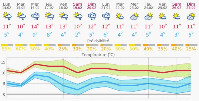 météo