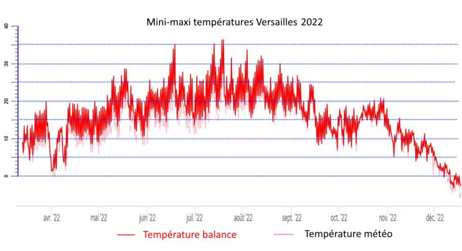 températures maxi-mini à Versailles météo et balance